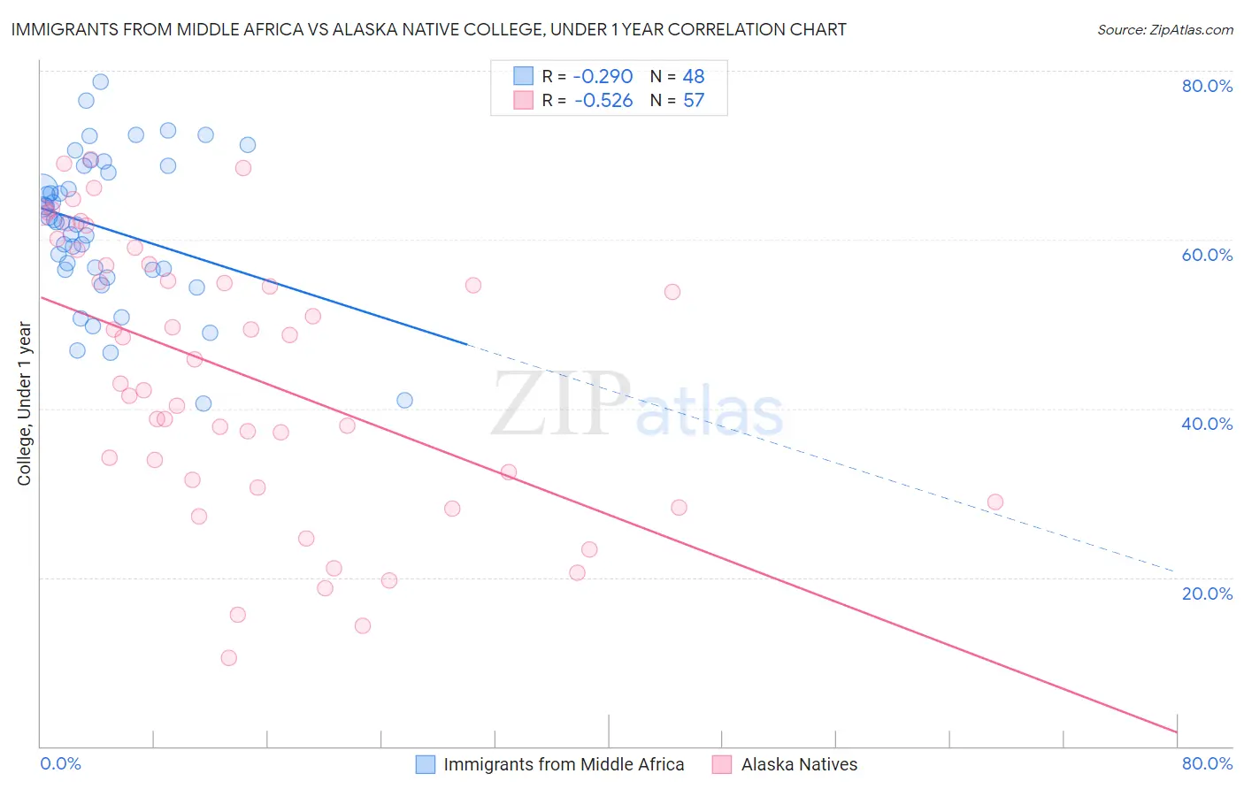 Immigrants from Middle Africa vs Alaska Native College, Under 1 year