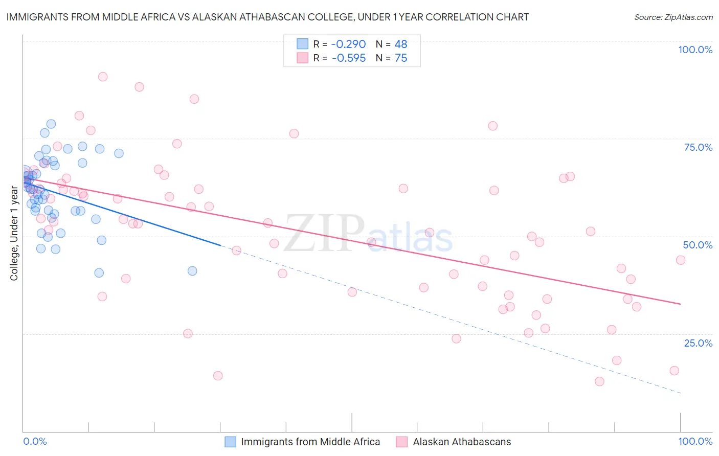Immigrants from Middle Africa vs Alaskan Athabascan College, Under 1 year