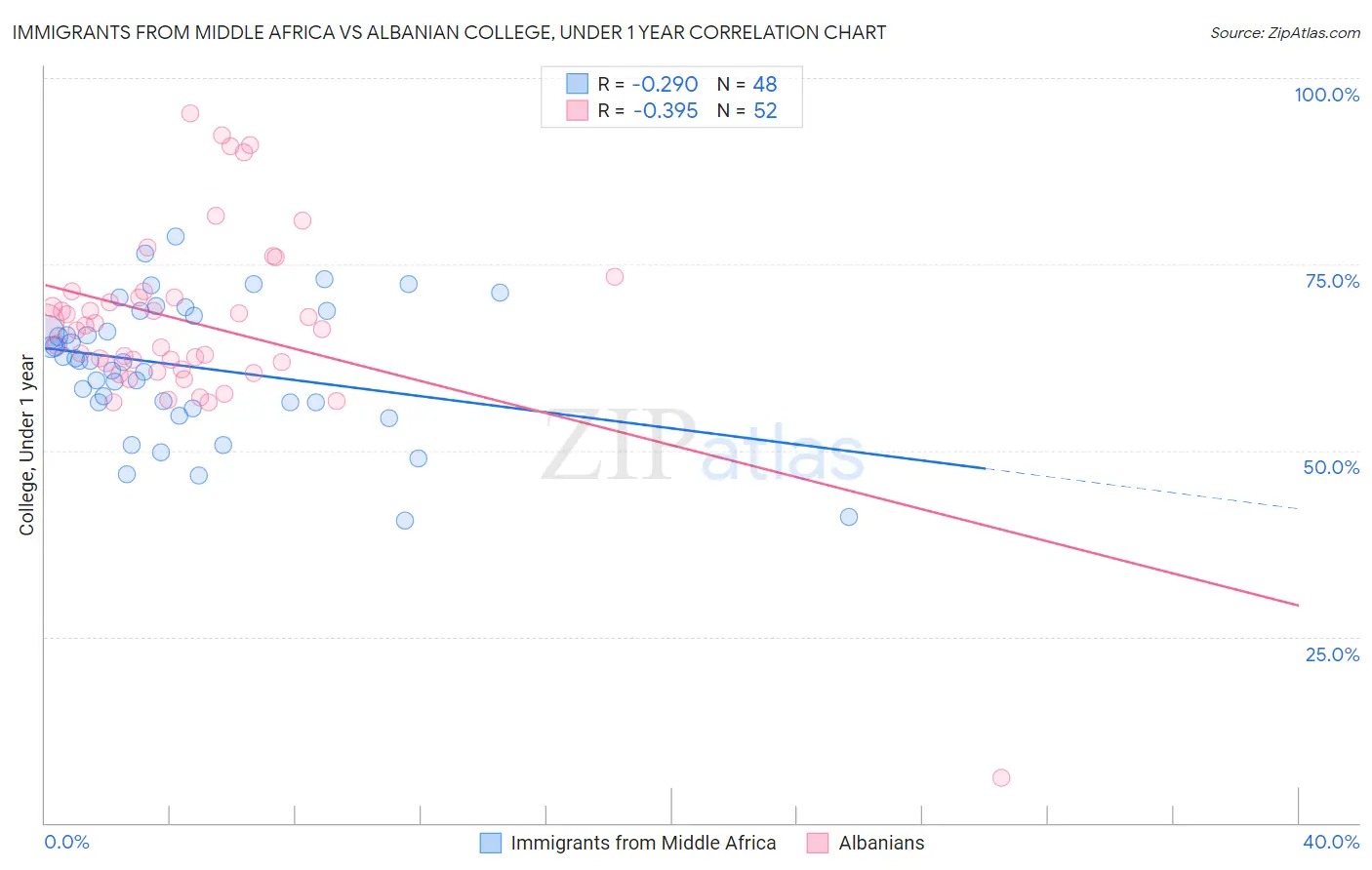 Immigrants from Middle Africa vs Albanian College, Under 1 year