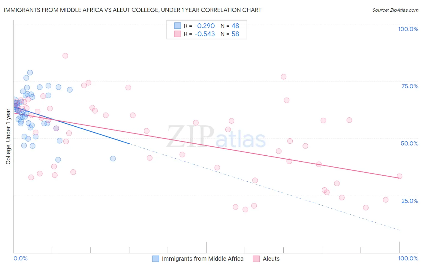 Immigrants from Middle Africa vs Aleut College, Under 1 year