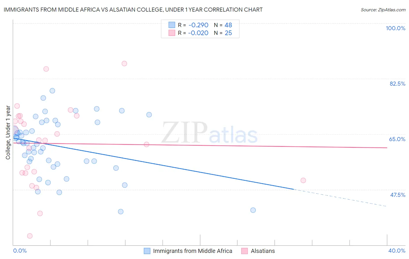 Immigrants from Middle Africa vs Alsatian College, Under 1 year