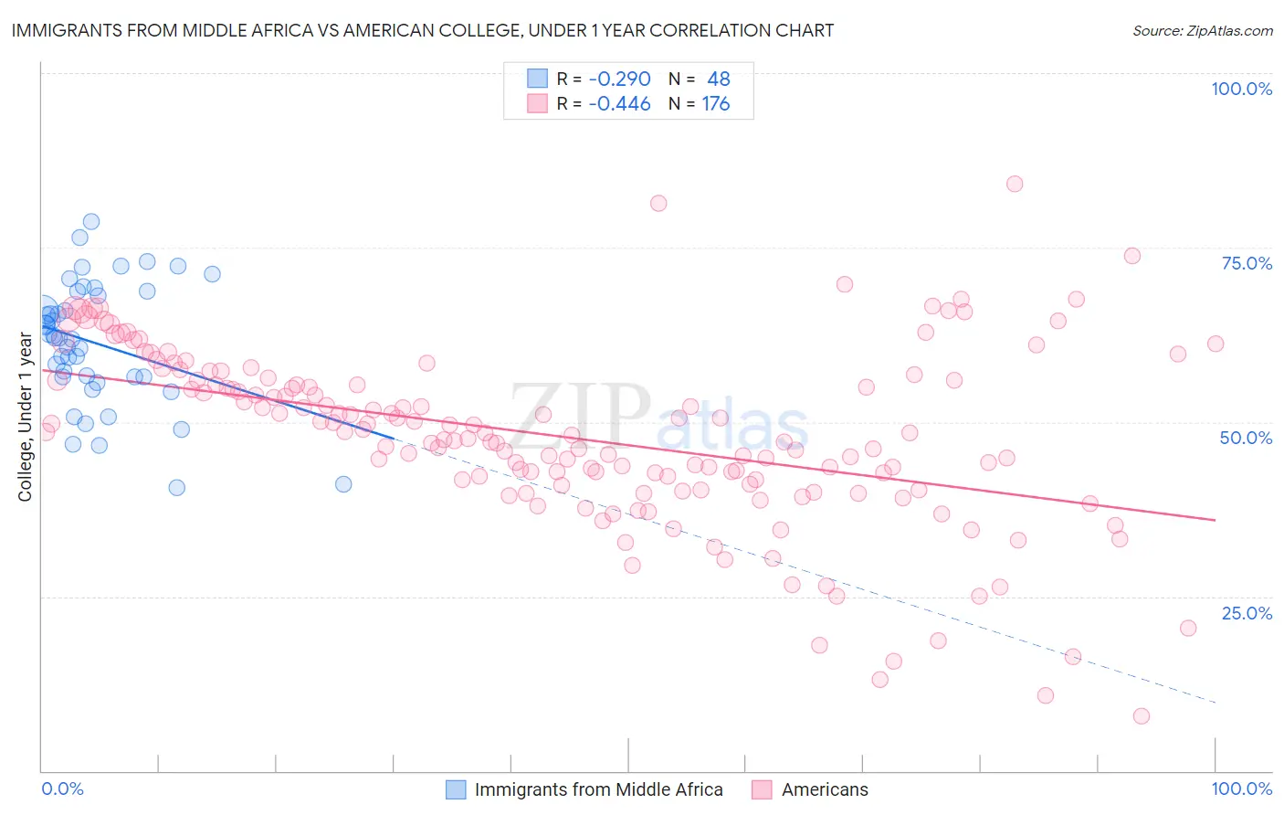 Immigrants from Middle Africa vs American College, Under 1 year