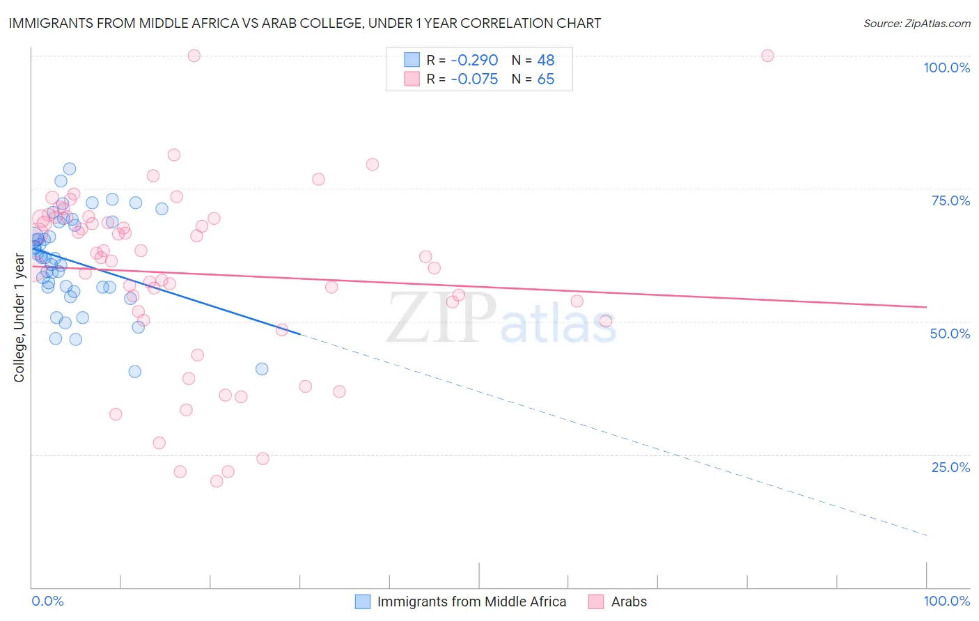 Immigrants from Middle Africa vs Arab College, Under 1 year