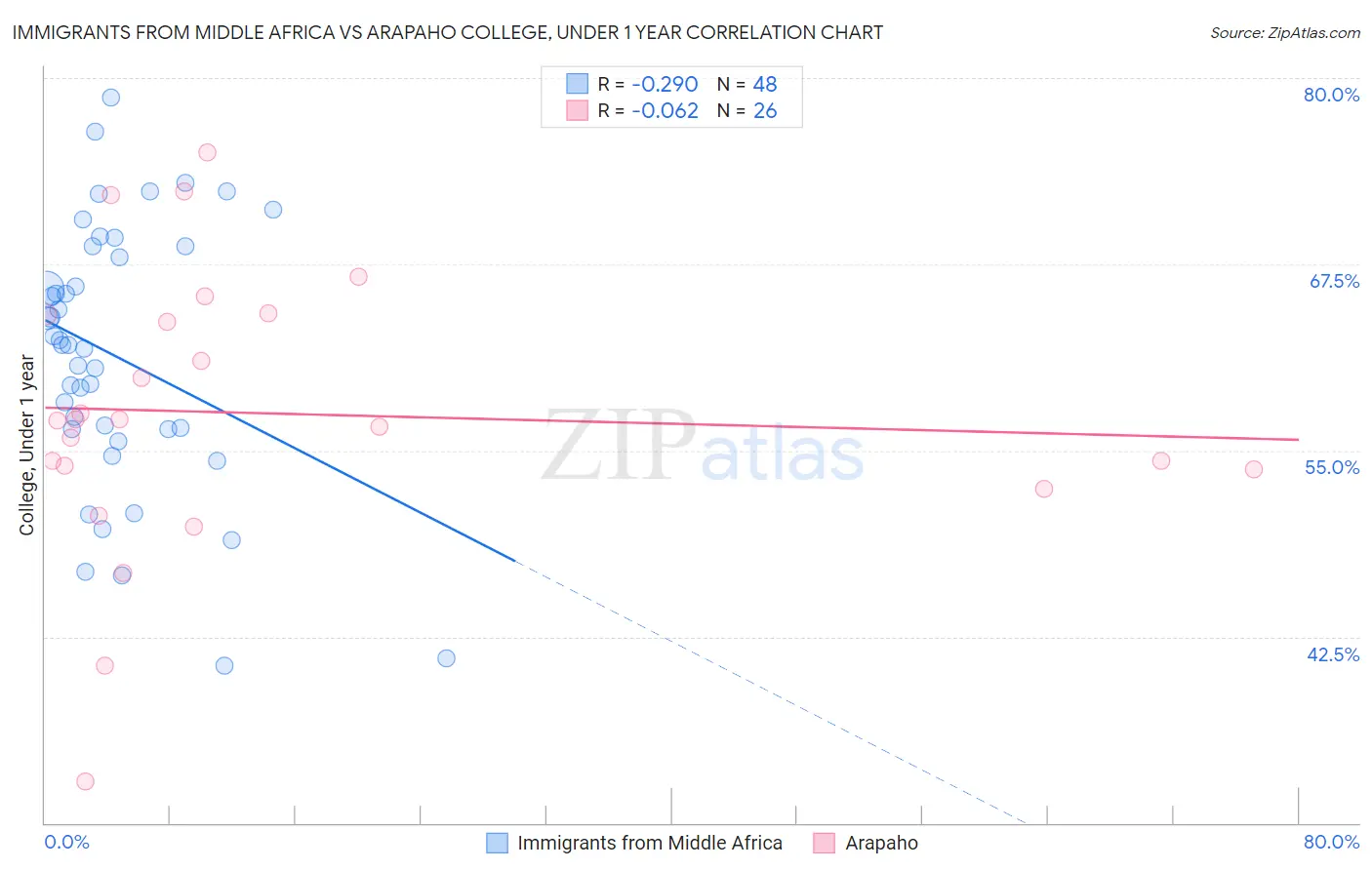 Immigrants from Middle Africa vs Arapaho College, Under 1 year