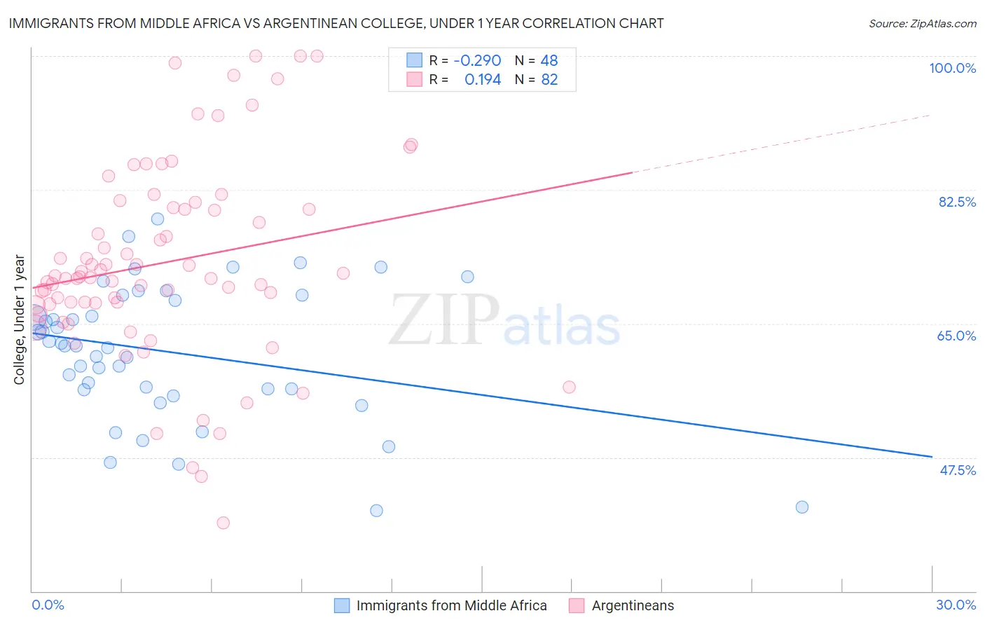 Immigrants from Middle Africa vs Argentinean College, Under 1 year