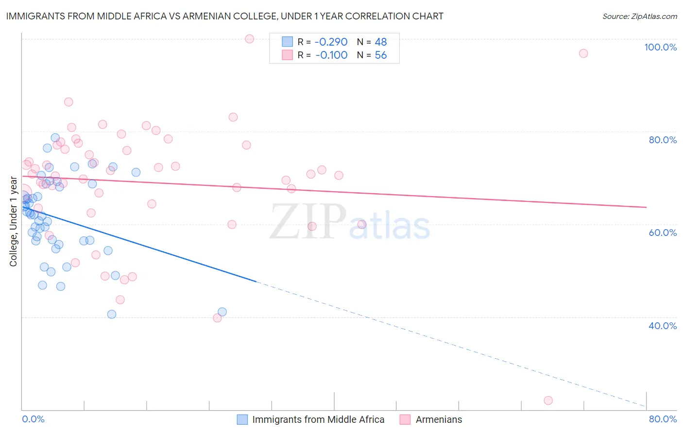Immigrants from Middle Africa vs Armenian College, Under 1 year