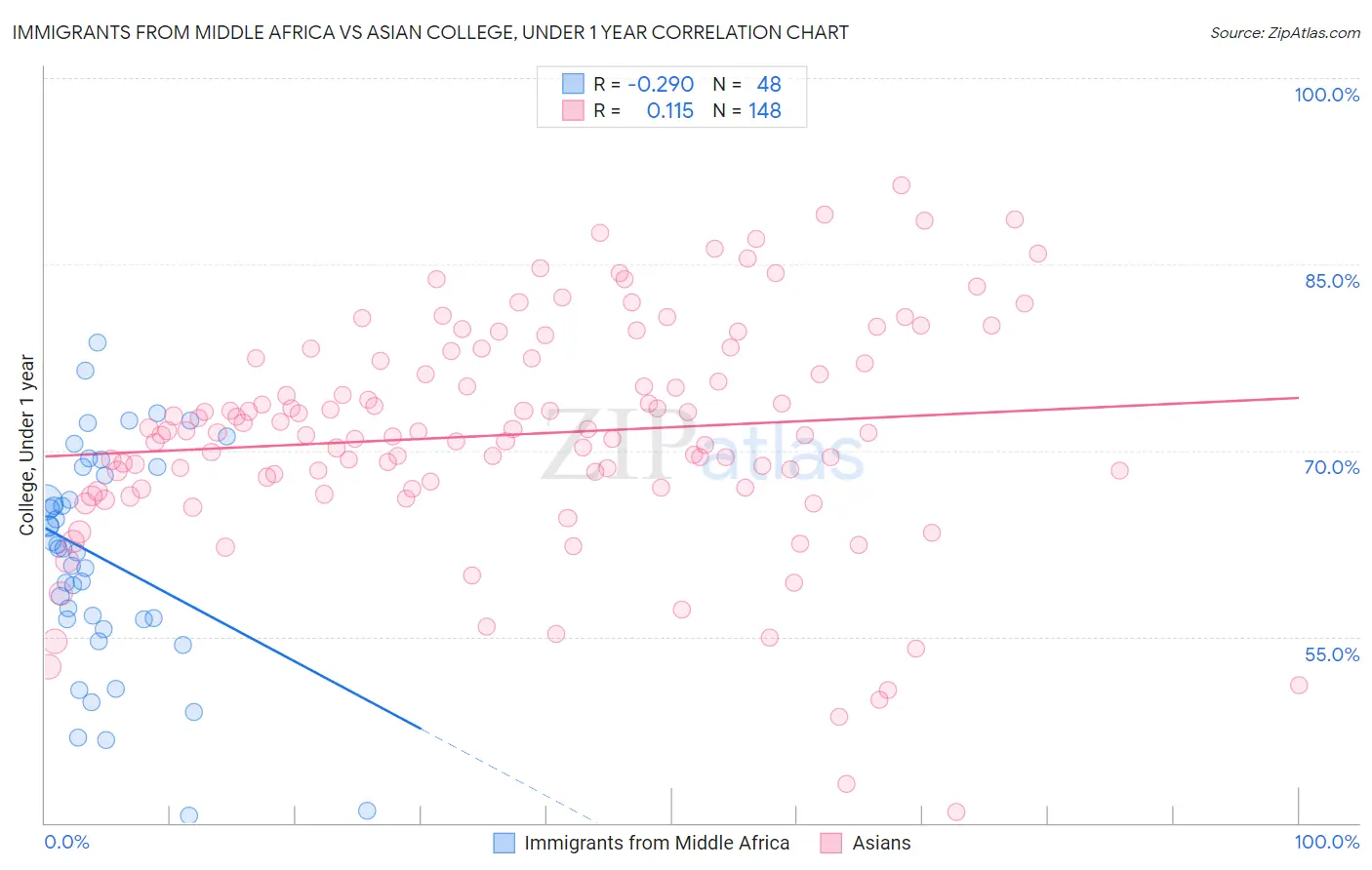 Immigrants from Middle Africa vs Asian College, Under 1 year