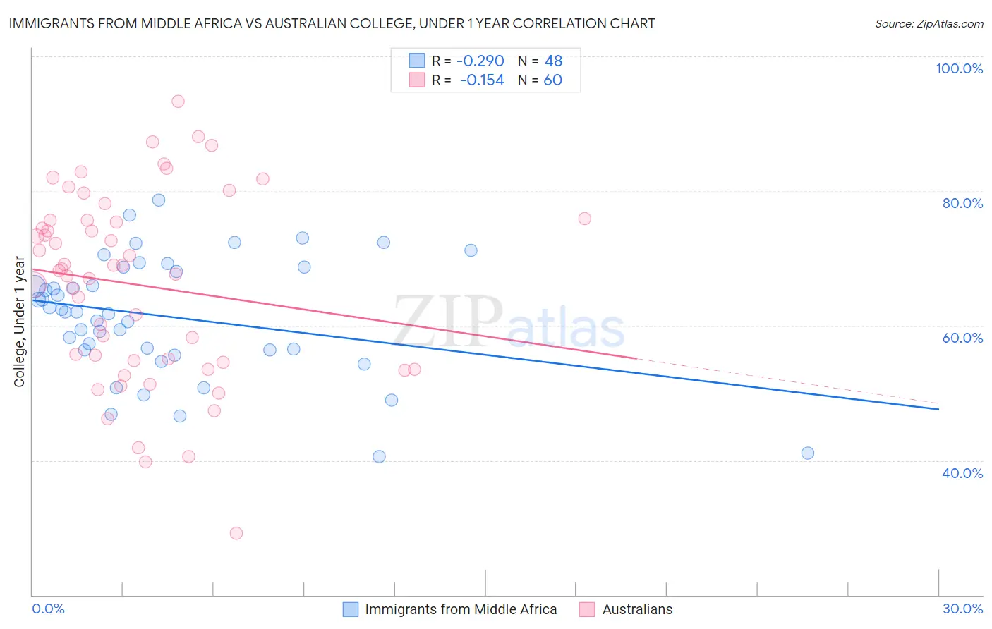Immigrants from Middle Africa vs Australian College, Under 1 year