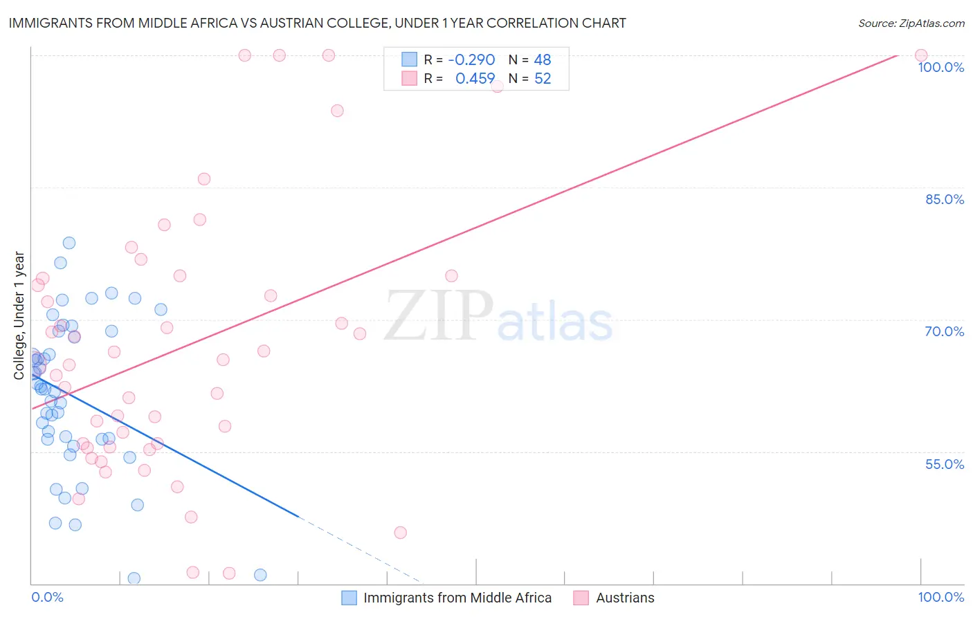 Immigrants from Middle Africa vs Austrian College, Under 1 year