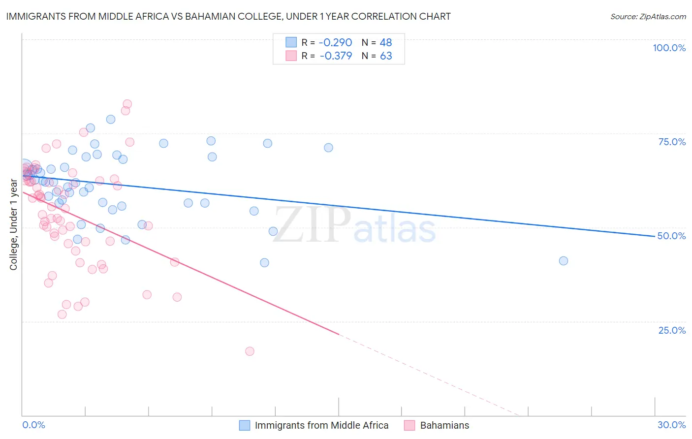 Immigrants from Middle Africa vs Bahamian College, Under 1 year