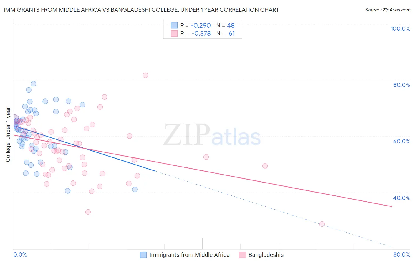 Immigrants from Middle Africa vs Bangladeshi College, Under 1 year
