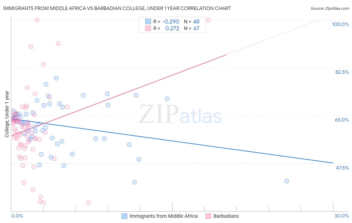 Immigrants from Middle Africa vs Barbadian College, Under 1 year