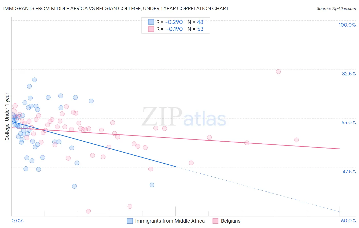Immigrants from Middle Africa vs Belgian College, Under 1 year