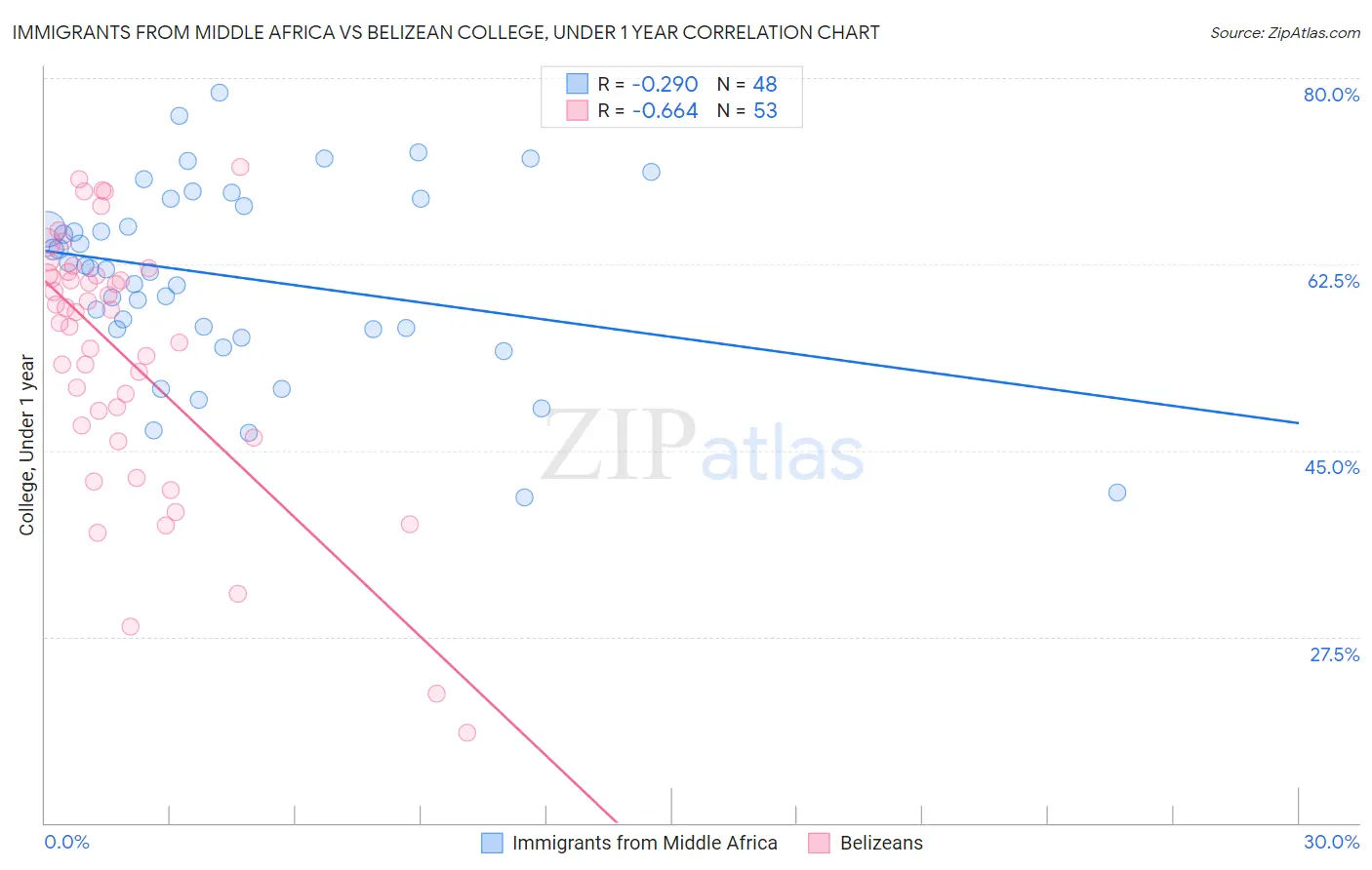 Immigrants from Middle Africa vs Belizean College, Under 1 year