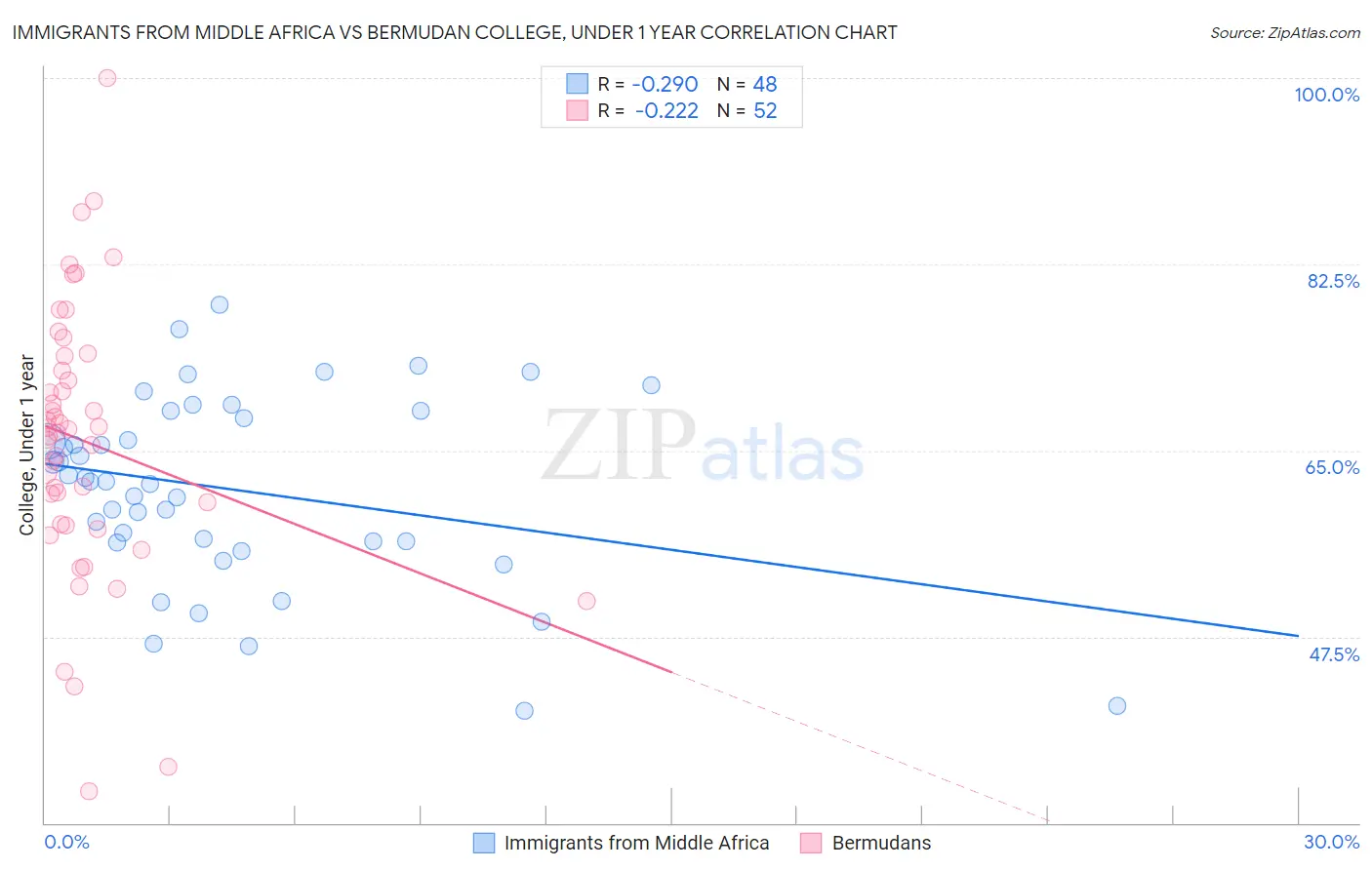 Immigrants from Middle Africa vs Bermudan College, Under 1 year