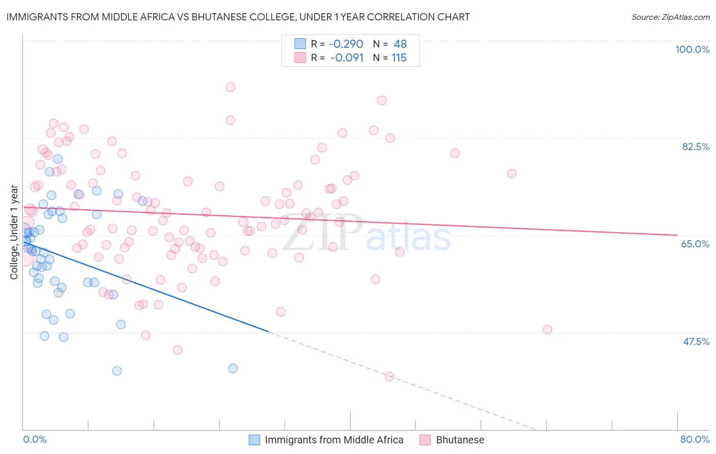 Immigrants from Middle Africa vs Bhutanese College, Under 1 year
