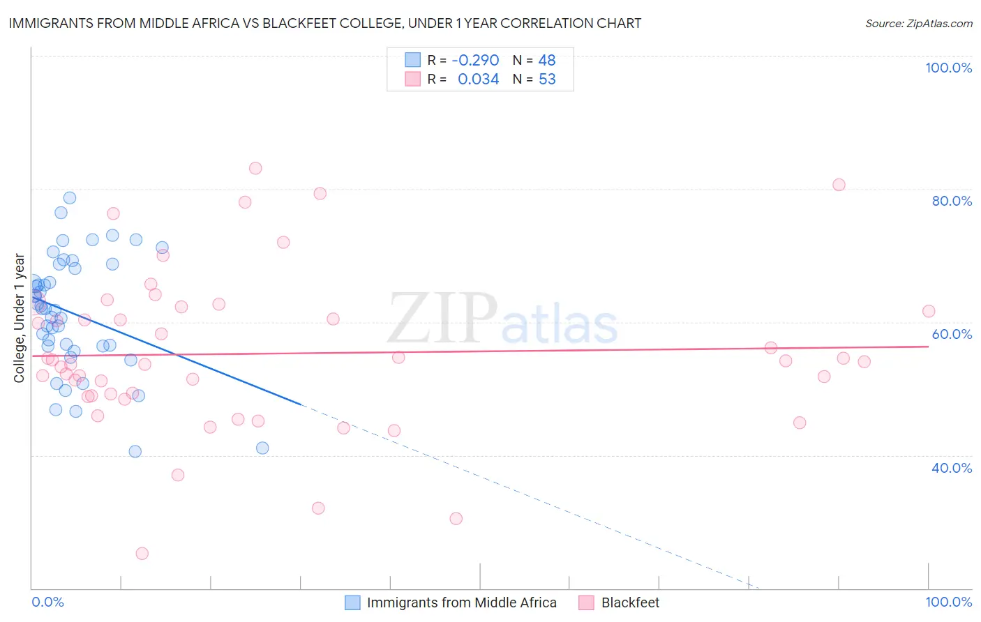 Immigrants from Middle Africa vs Blackfeet College, Under 1 year