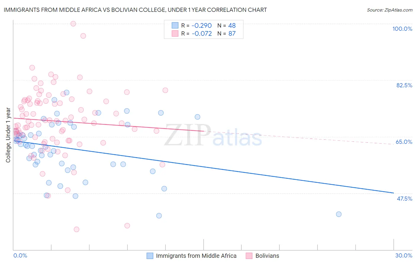Immigrants from Middle Africa vs Bolivian College, Under 1 year