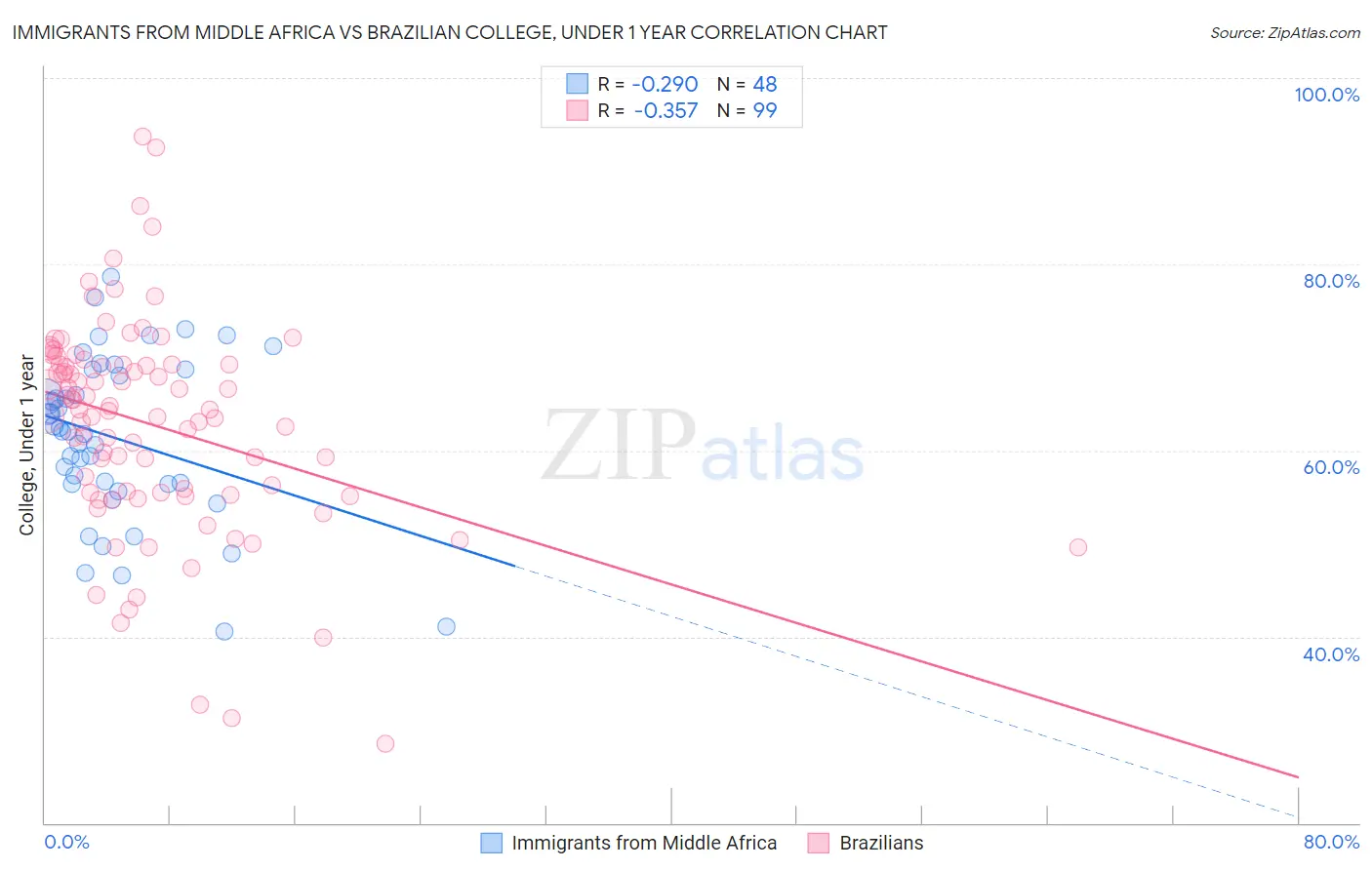 Immigrants from Middle Africa vs Brazilian College, Under 1 year