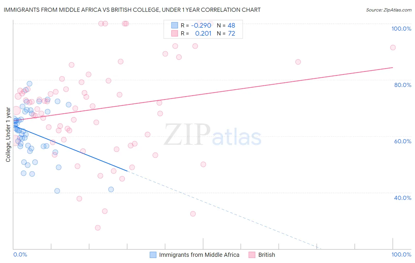 Immigrants from Middle Africa vs British College, Under 1 year