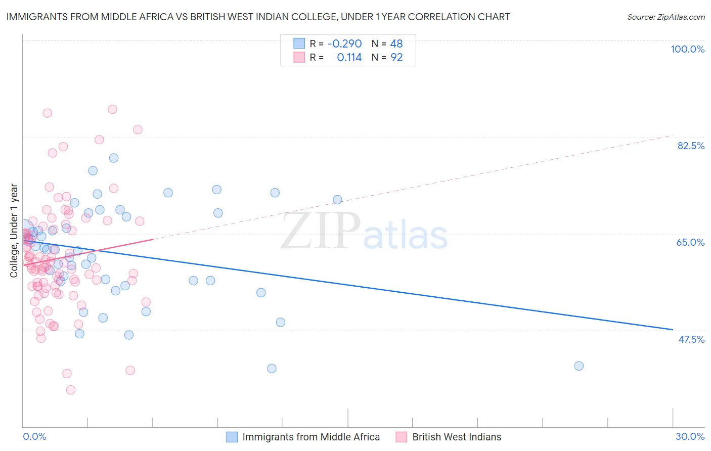 Immigrants from Middle Africa vs British West Indian College, Under 1 year