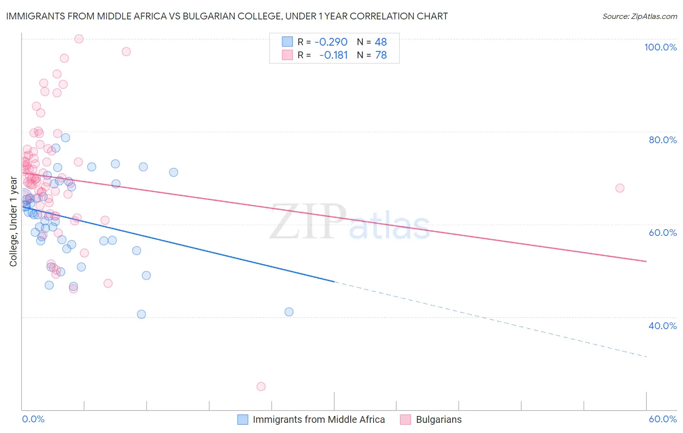 Immigrants from Middle Africa vs Bulgarian College, Under 1 year