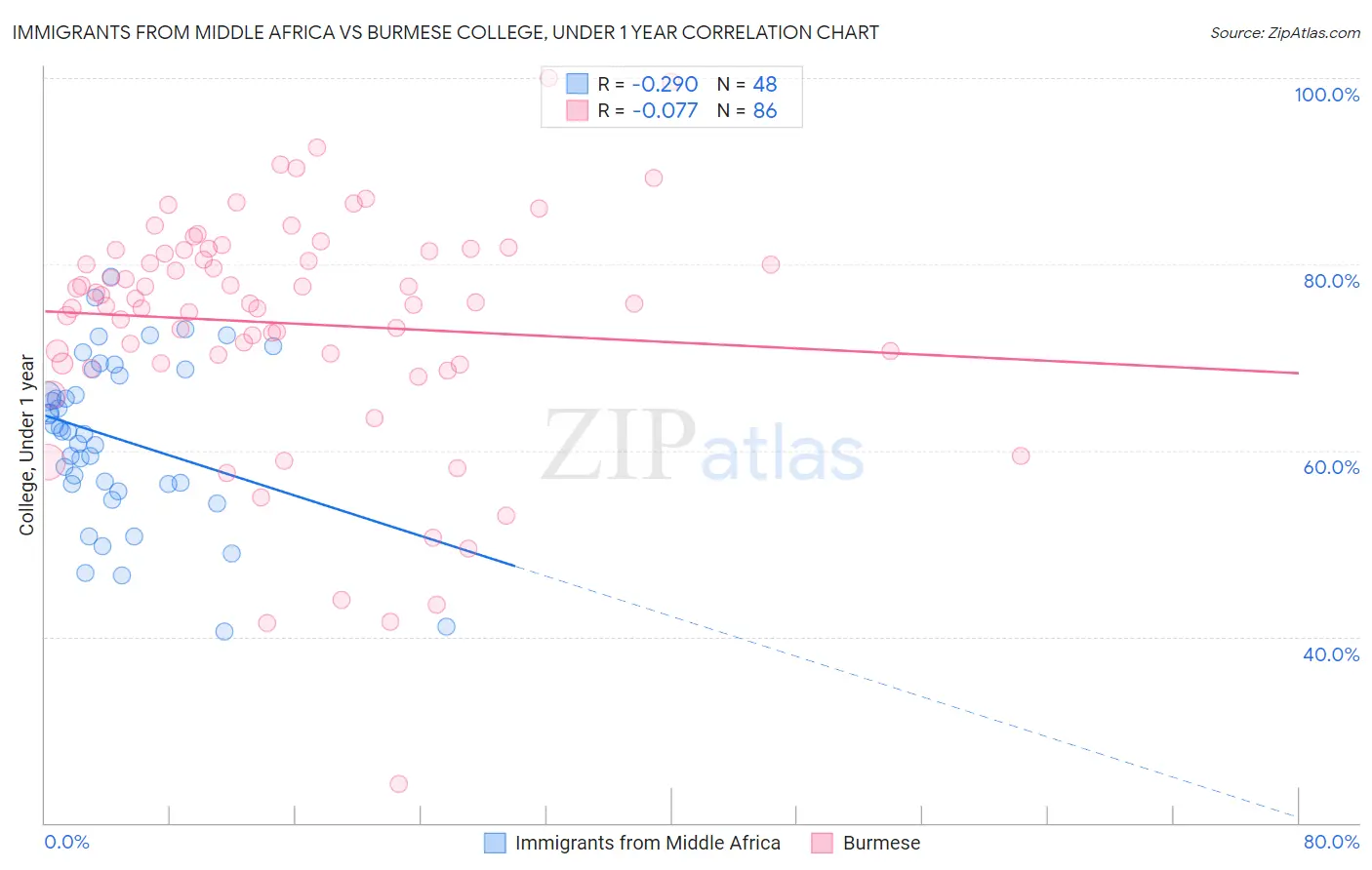 Immigrants from Middle Africa vs Burmese College, Under 1 year