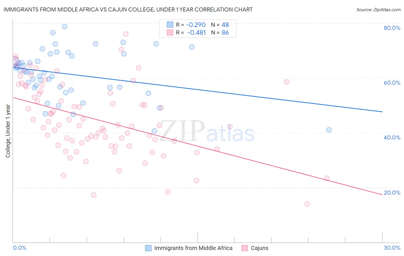 Immigrants from Middle Africa vs Cajun College, Under 1 year