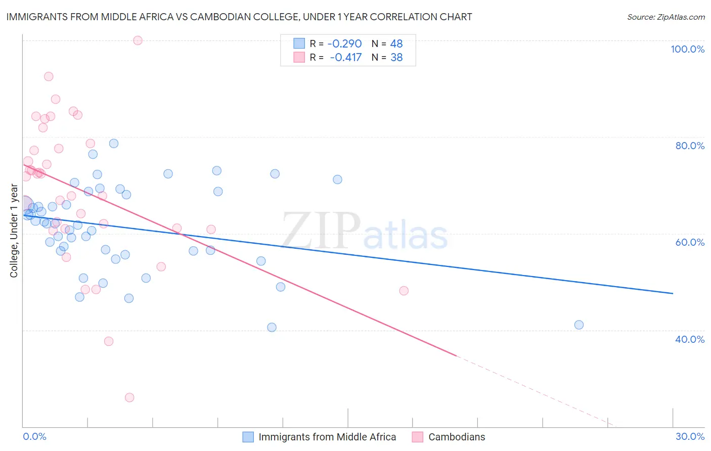 Immigrants from Middle Africa vs Cambodian College, Under 1 year