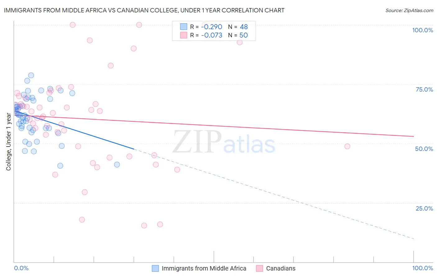 Immigrants from Middle Africa vs Canadian College, Under 1 year