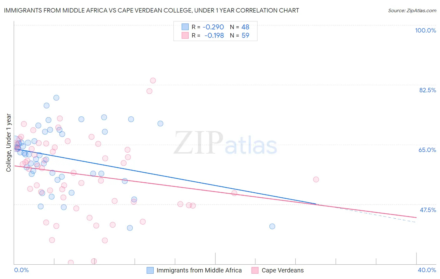 Immigrants from Middle Africa vs Cape Verdean College, Under 1 year