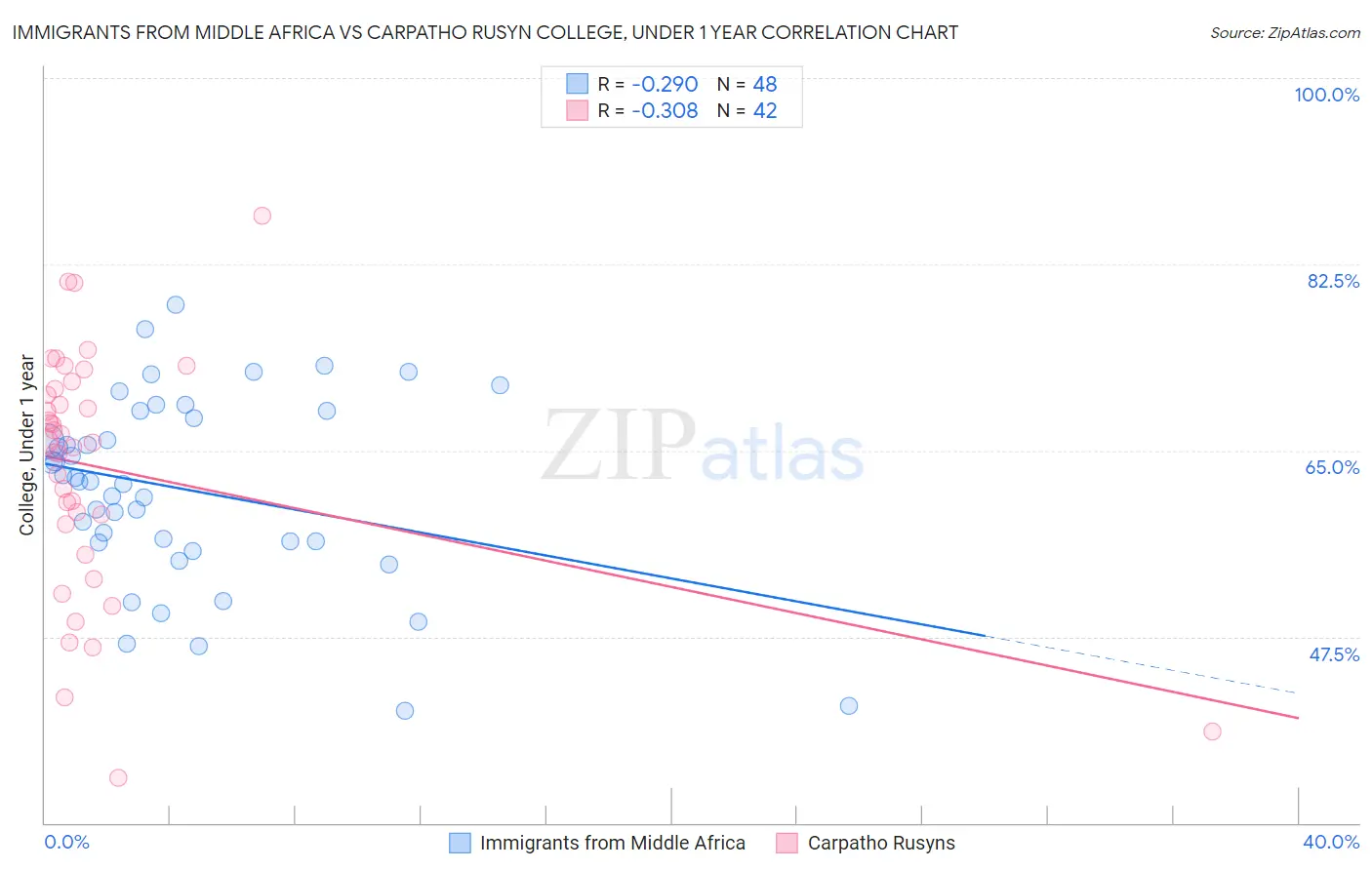 Immigrants from Middle Africa vs Carpatho Rusyn College, Under 1 year