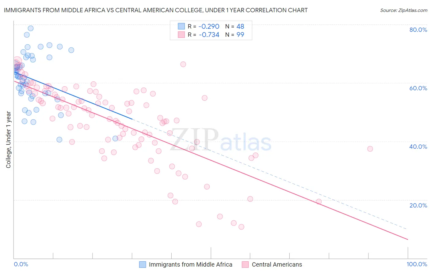 Immigrants from Middle Africa vs Central American College, Under 1 year