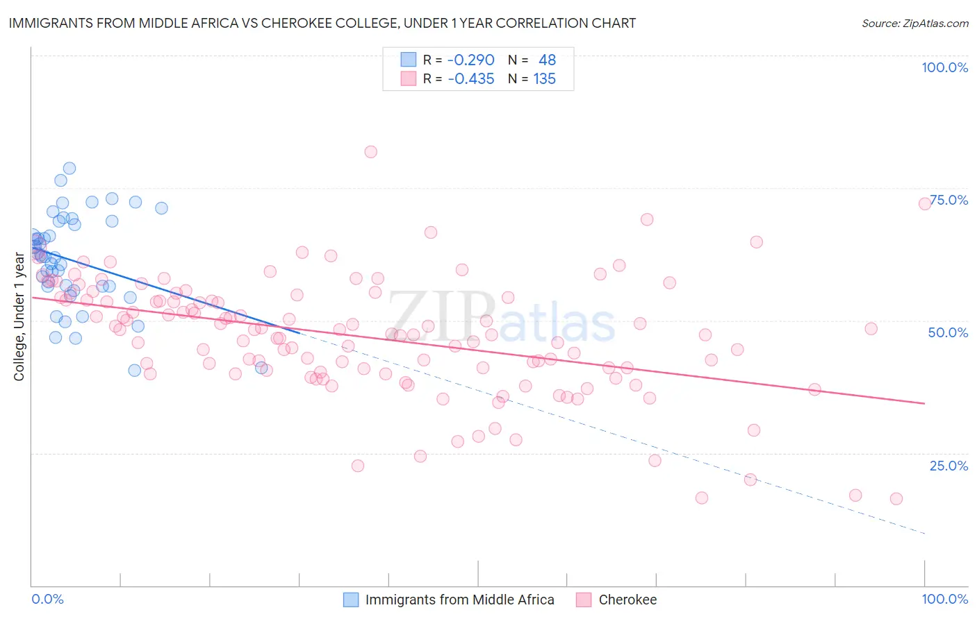 Immigrants from Middle Africa vs Cherokee College, Under 1 year