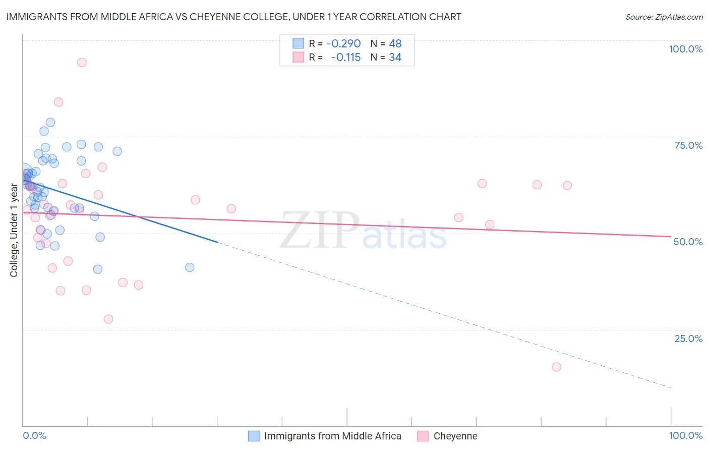 Immigrants from Middle Africa vs Cheyenne College, Under 1 year