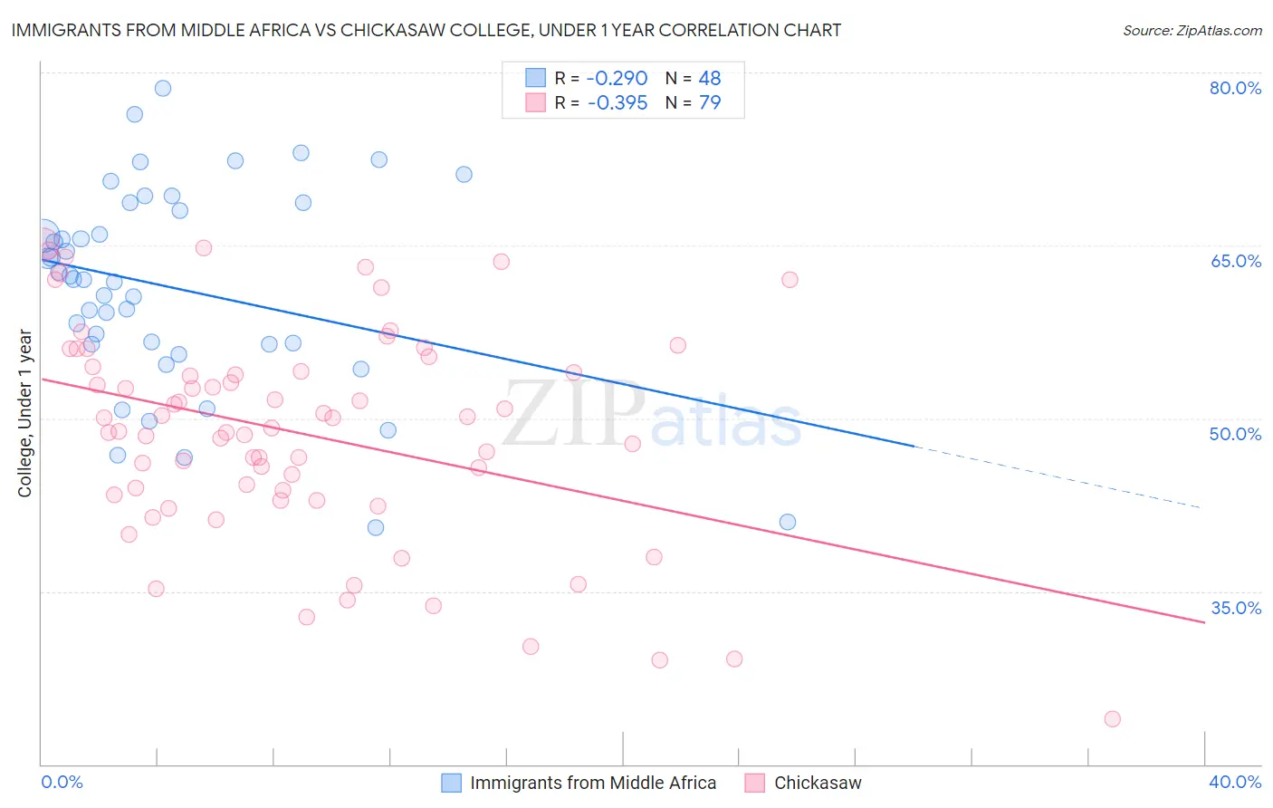 Immigrants from Middle Africa vs Chickasaw College, Under 1 year
