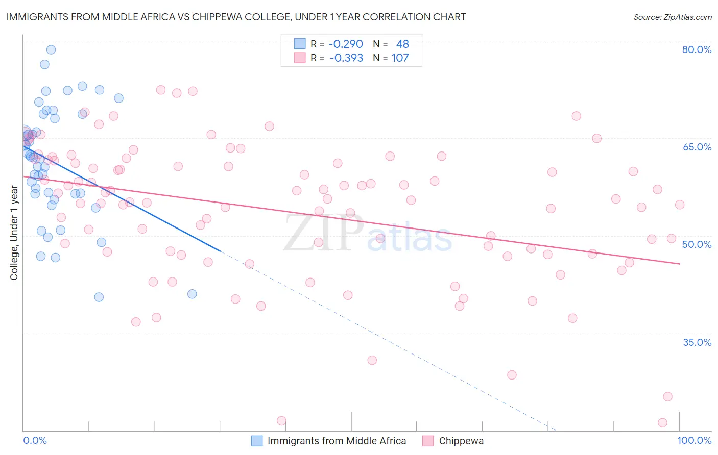 Immigrants from Middle Africa vs Chippewa College, Under 1 year