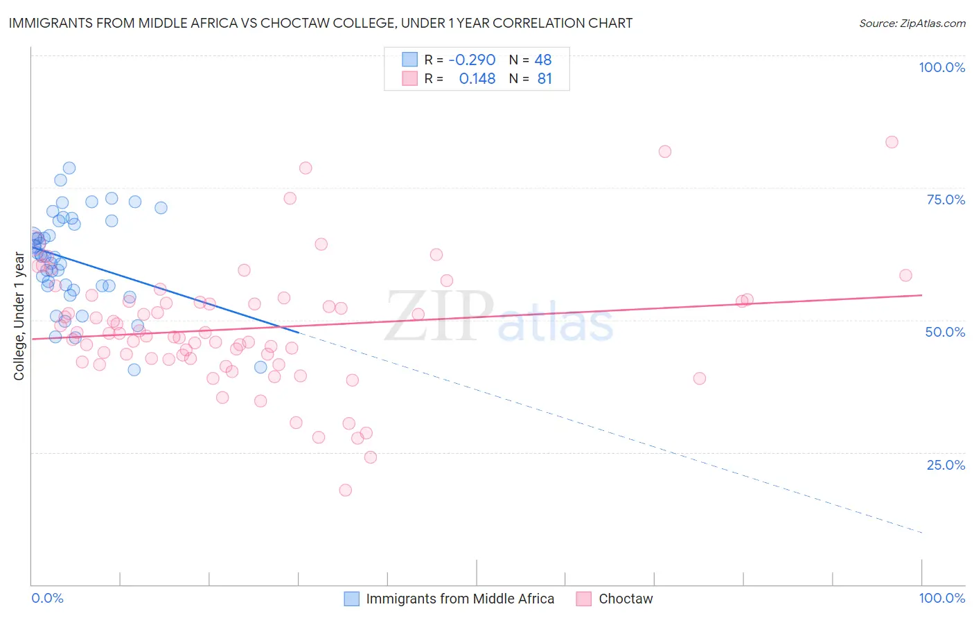Immigrants from Middle Africa vs Choctaw College, Under 1 year