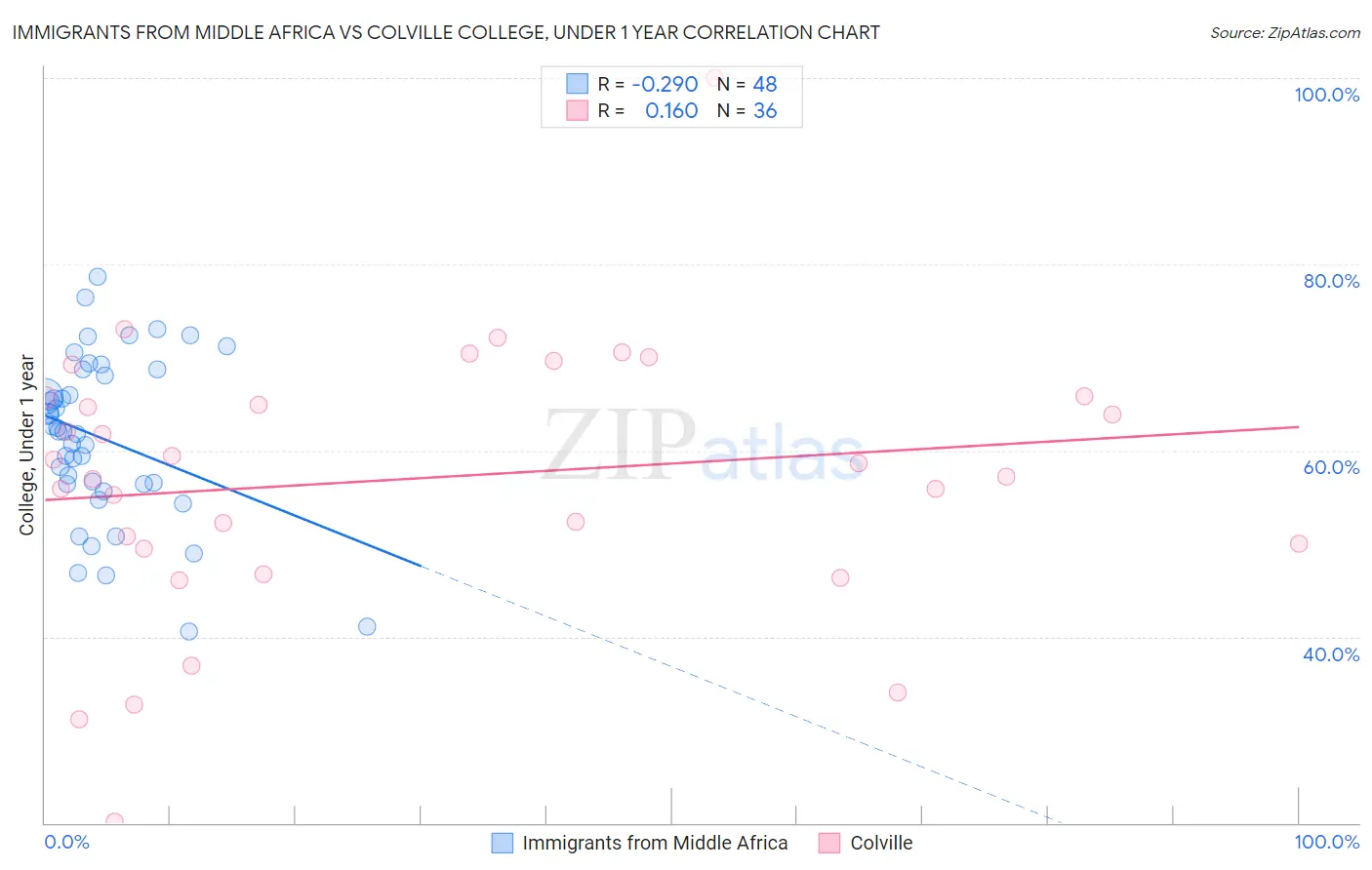 Immigrants from Middle Africa vs Colville College, Under 1 year