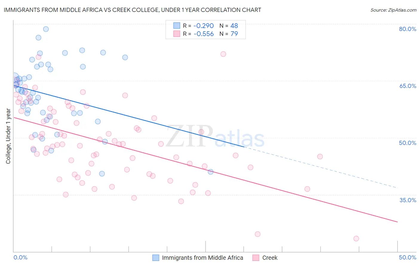 Immigrants from Middle Africa vs Creek College, Under 1 year