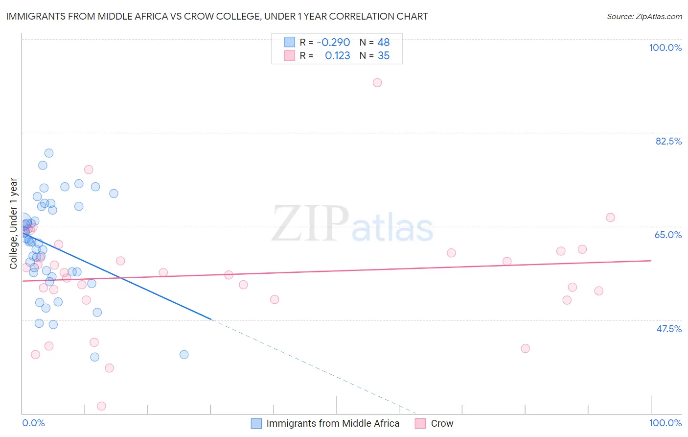 Immigrants from Middle Africa vs Crow College, Under 1 year