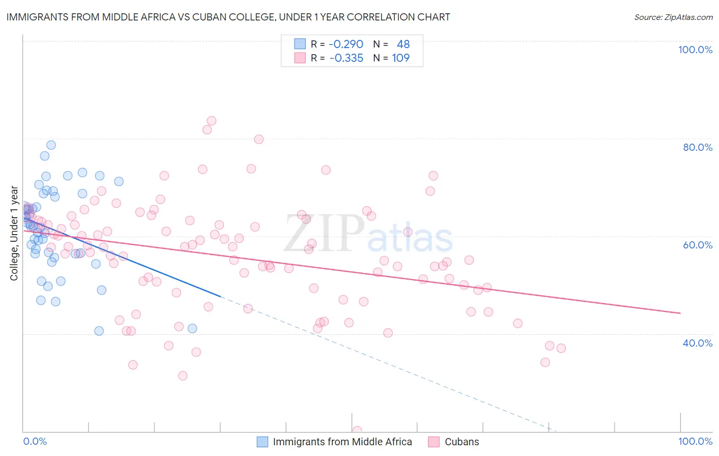 Immigrants from Middle Africa vs Cuban College, Under 1 year