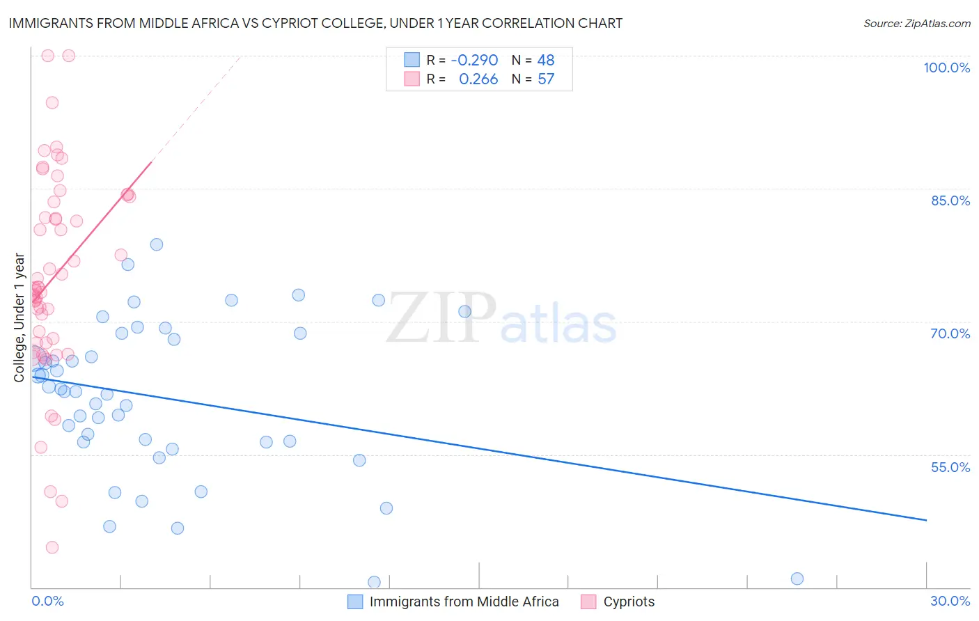 Immigrants from Middle Africa vs Cypriot College, Under 1 year