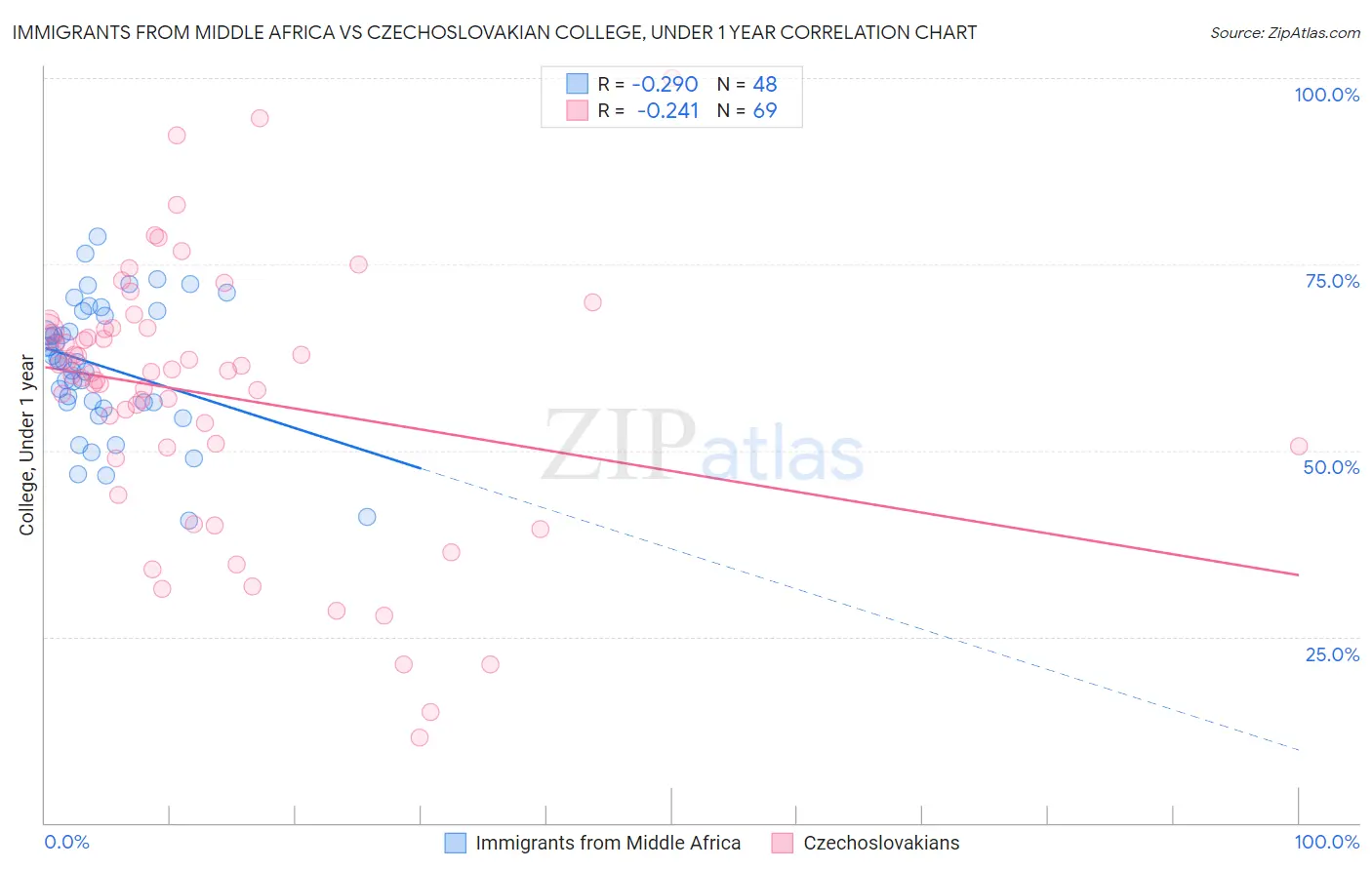Immigrants from Middle Africa vs Czechoslovakian College, Under 1 year