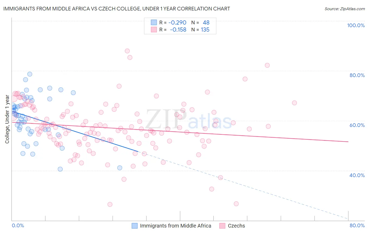 Immigrants from Middle Africa vs Czech College, Under 1 year