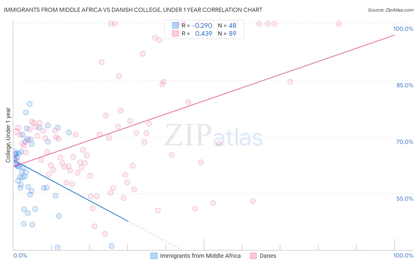 Immigrants from Middle Africa vs Danish College, Under 1 year