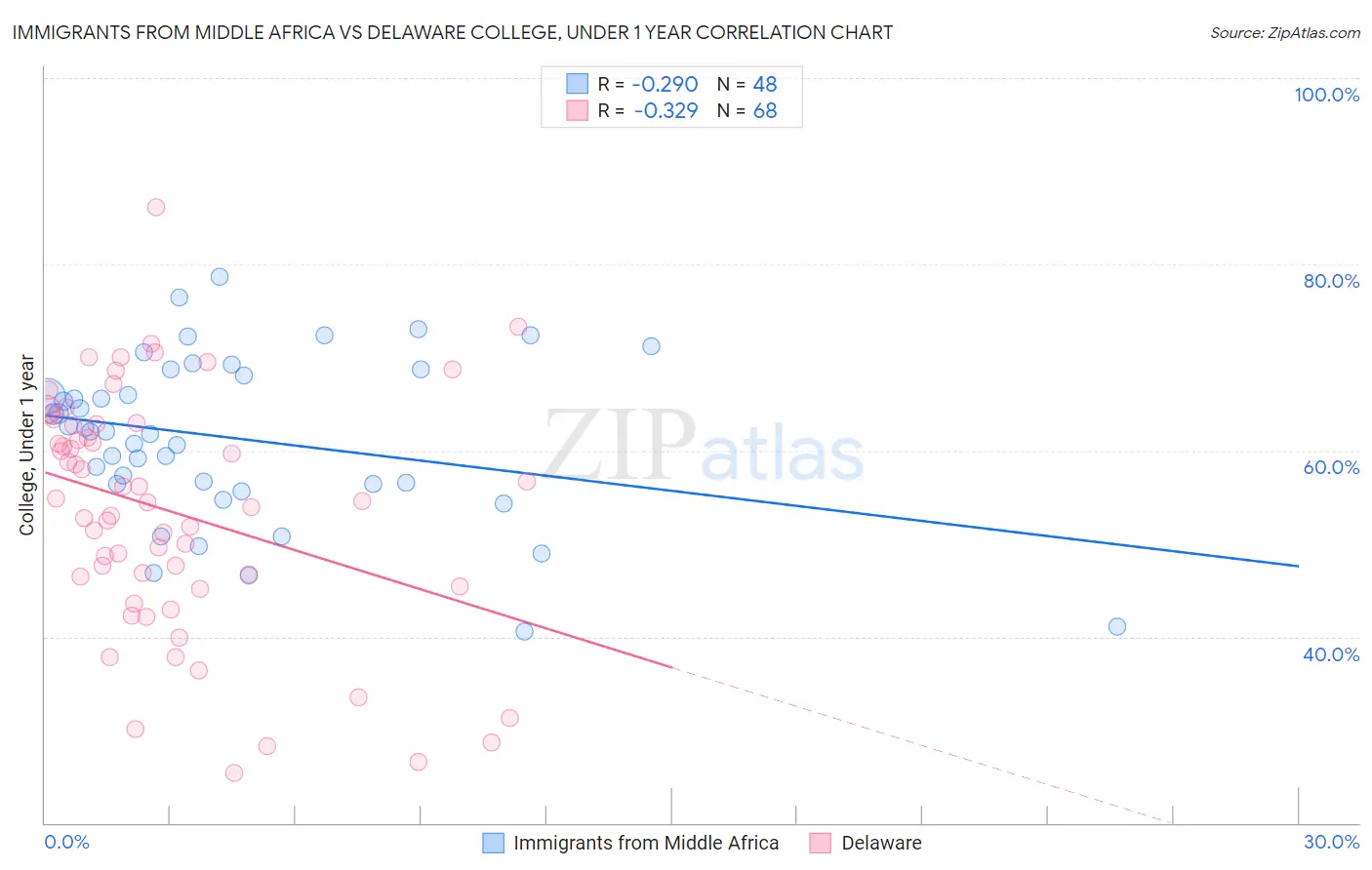 Immigrants from Middle Africa vs Delaware College, Under 1 year
