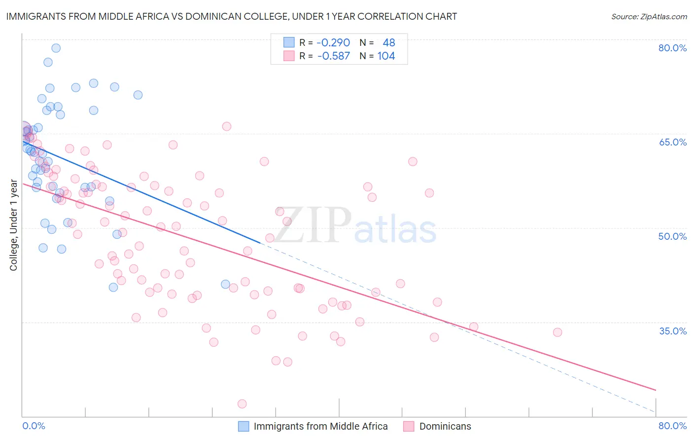 Immigrants from Middle Africa vs Dominican College, Under 1 year