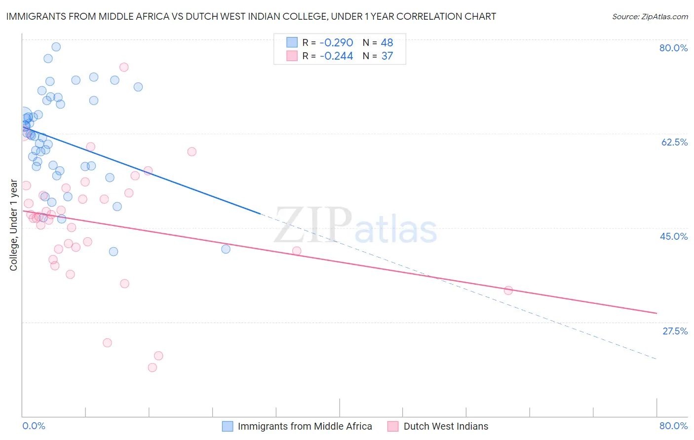 Immigrants from Middle Africa vs Dutch West Indian College, Under 1 year