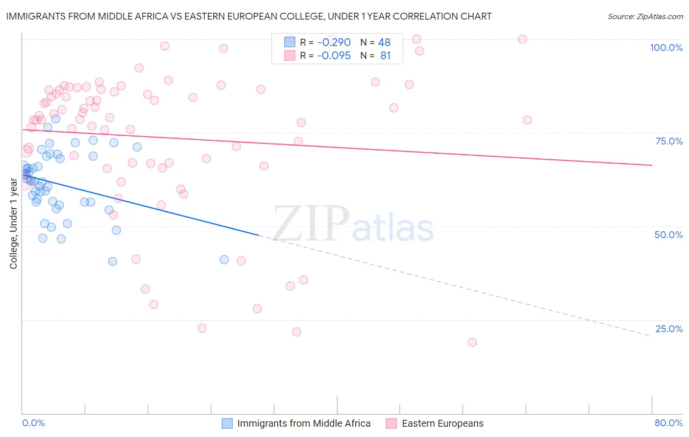 Immigrants from Middle Africa vs Eastern European College, Under 1 year